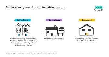 Grafik: Welcher Haustyp wird in welchem Bundesland am st&auml;rksten nachgefragt?