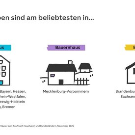 Grafik: Welcher Haustyp wird in welchem Bundesland am st&auml;rksten nachgefragt?