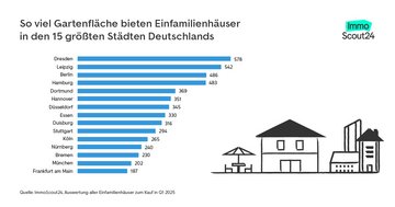 Balkendiagramm von ImmoScout24 zeigt die Kreise mit den kleinsten Gartenflächen bei Einfamilienhäusern in Deutschland im Q1 2025. Kaufbeuren hat mit 182 m² die kleinste durchschnittliche Gartenfläche, gefolgt von Frankfurt am Main (187 m²) und Landau in der Pfalz (196 m²). Die größten Gartenflächen unter diesen zehn Kreisen haben Nürnberg (240 m²), Bremen (230 m²) und Augsburg (228 m²). Rechts ist eine Illustration eines Einfamilienhauses mit Garten.