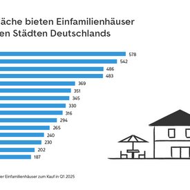 Balkendiagramm von ImmoScout24 zeigt die Kreise mit den kleinsten Gartenflächen bei Einfamilienhäusern in Deutschland im Q1 2025. Kaufbeuren hat mit 182 m² die kleinste durchschnittliche Gartenfläche, gefolgt von Frankfurt am Main (187 m²) und Landau in der Pfalz (196 m²). Die größten Gartenflächen unter diesen zehn Kreisen haben Nürnberg (240 m²), Bremen (230 m²) und Augsburg (228 m²). Rechts ist eine Illustration eines Einfamilienhauses mit Garten.
