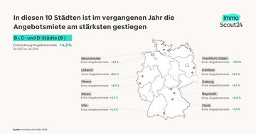 Deutschlandkarte, mit den zehn Regionalzentren, wo die Angebotsmieten im Jahr 2025 am st&auml;rksten gestiegen sind