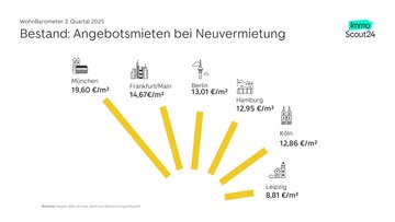 Angebotsmieten von Wohnungen im Bestand in den sechs größten deutschen Städten auf ImmoScout24 im dritten Quartal 2025