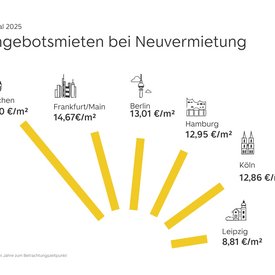 Angebotsmieten von Wohnungen im Bestand in den sechs größten deutschen Städten auf ImmoScout24 im dritten Quartal 2025