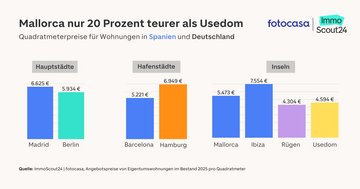 Grafik der Kaufpreise im Jahr 2025 in deutschen und spanischen Metropolen und auf Inseln
