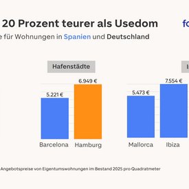 Grafik der Kaufpreise im Jahr 2025 in deutschen und spanischen Metropolen und auf Inseln