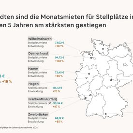 Grafik: Deutschlandkarte mit den kreisfreien St&auml;dten und Gro&szlig;st&auml;dten in denen die Mieten f&uuml;r Stellpl&auml;tze am st&auml;rksten gestiegen sind