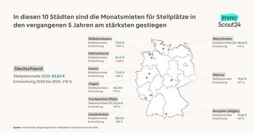 Grafik: Deutschlandkarte mit den kreisfreien St&auml;dten und Gro&szlig;st&auml;dten in denen die Mieten f&uuml;r Stellpl&auml;tze am st&auml;rksten gestiegen sind