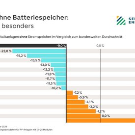 Balkendiagramm mit der Entwicklung der Photovoltaikpreise ohne Batteriespeicher in den einzelnen Bundesländern