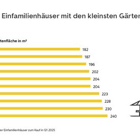 Balkendiagramm von ImmoScout24 zeigt die Kreise mit den größten Gartenflächen bei Einfamilienhäusern in Deutschland im Q1 2025. Uckermark führt mit 1.780 m², gefolgt von Prignitz (1.332 m²) und Uecker-Randow (1.316 m²). Die kleinsten Gartenflächen unter den Top 10 haben Spree-Neiße (967 m²), Altmarkkreis Salzwedel (981 m²) und Oberspreewald-Lausitz (1.000 m²). Rechts ist eine Illustration eines Einfamilienhauses mit Garten.