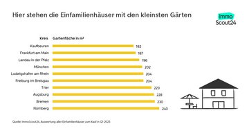 Balkendiagramm von ImmoScout24 zeigt die Kreise mit den größten Gartenflächen bei Einfamilienhäusern in Deutschland im Q1 2025. Uckermark führt mit 1.780 m², gefolgt von Prignitz (1.332 m²) und Uecker-Randow (1.316 m²). Die kleinsten Gartenflächen unter den Top 10 haben Spree-Neiße (967 m²), Altmarkkreis Salzwedel (981 m²) und Oberspreewald-Lausitz (1.000 m²). Rechts ist eine Illustration eines Einfamilienhauses mit Garten.