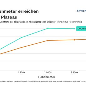 Grafik: Durchschnittliche Hauspreise in der N&auml;he von Skigebieten nach H&ouml;henmeter