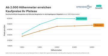 Grafik: Durchschnittliche Hauspreise in der N&auml;he von Skigebieten nach H&ouml;henmeter