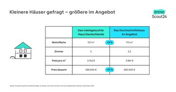 Grafik: So gro&szlig; und teuer ist das meistgesuchte Haus in Deutschland