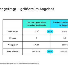 Grafik: So gro&szlig; und teuer ist das meistgesuchte Haus in Deutschland