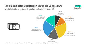 Balkendiagramm mit dem Titel "Fast die Hälfte wünscht sich bessere Förder-Informationen". Das Diagramm zeigt, welche Informationen sich Eigentümer für ihre Sanierungsplanung wünschen: Übersicht zu Fördermitteln (47%), Kosten-Nutzen-Analysen (43%), Handwerker-Empfehlungen (30%), Preisentwicklungen für Materialien (28%), Erfahrungsberichte (24%) und Musterkalkulation (23%). Links ist ein Icon einer Lupe mit Auge zu sehen.