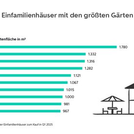 Balkendiagramm von ImmoScout24 zeigt die Kreise mit den größten Gartenflächen bei Einfamilienhäusern in Deutschland im Q1 2025. Uckermark führt mit 1.780 m², gefolgt von Prignitz (1.332 m²) und Uecker-Randow (1.316 m²). Die kleinsten Gartenflächen unter den Top 10 haben Spree-Neiße (967 m²), Altmarkkreis Salzwedel (981 m²) und Oberspreewald-Lausitz (1.000 m²). Rechts ist eine Illustration eines Einfamilienhauses mit Garten.