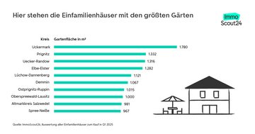 Balkendiagramm von ImmoScout24 zeigt die Kreise mit den größten Gartenflächen bei Einfamilienhäusern in Deutschland im Q1 2025. Uckermark führt mit 1.780 m², gefolgt von Prignitz (1.332 m²) und Uecker-Randow (1.316 m²). Die kleinsten Gartenflächen unter den Top 10 haben Spree-Neiße (967 m²), Altmarkkreis Salzwedel (981 m²) und Oberspreewald-Lausitz (1.000 m²). Rechts ist eine Illustration eines Einfamilienhauses mit Garten.