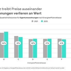 Balkendiagramm, das den Zusammenhang zwischen Kaufpreise f&uuml;r Mehrfamilienh&auml;user und Energieeffizienzklasssen in den Jahren 2025 und 2021 anzeigt