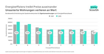Balkendiagramm, das den Zusammenhang zwischen Kaufpreise f&uuml;r Mehrfamilienh&auml;user und Energieeffizienzklasssen in den Jahren 2025 und 2021 anzeigt