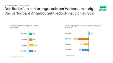 Grafik der Entwicklung des Anteils von Menschen über 75 und dem Angebot von altersgerechten Wohnungen in den einzelnen Städtekategorien