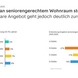 Grafik der Entwicklung des Anteils von Menschen über 75 und dem Angebot von altersgerechten Wohnungen in den einzelnen Städtekategorien