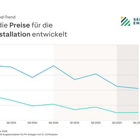 Chart mit der Preisentwicklung für die Installation von Photovoltaikanlagen in Deutschland