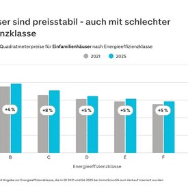 Balkendiagramm, das den Zusammenhang zwischen Kaufpreise f&uuml;r Einfamilienh&auml;user und Energieeffizienzklasssen in den Jahren 2025 und 2021 anzeigt