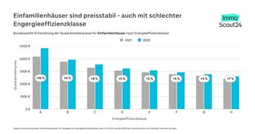 Balkendiagramm, das den Zusammenhang zwischen Kaufpreise f&uuml;r Einfamilienh&auml;user und Energieeffizienzklasssen in den Jahren 2025 und 2021 anzeigt