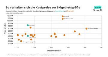 Grafik: Durchschnittliche Hauspreise in der N&auml;he von Skigebieten nach Pistenkilometer
