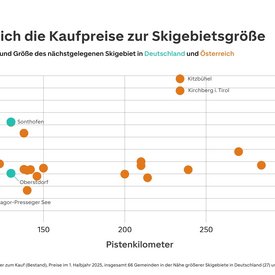 Grafik: Durchschnittliche Hauspreise in der N&auml;he von Skigebieten nach Pistenkilometer