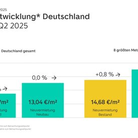 Grafik der Mietpreise für Wohnungen im Bestand und Neubau in Deutschland und den Metropolen auf ImmoScout24 im dritten Quartal 2025