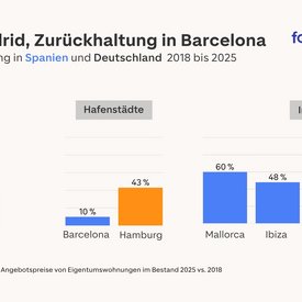 Grafik der Immobilienpreisentwicklung zwischen 2018 und 2025 in spansichen ud deutschen Metropolen und auf Inseln