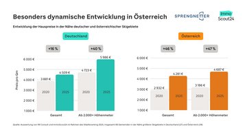 Grafik: Entwicklung der Hauspreise in der N&auml;he von Skigebieten in Deutschland und &Ouml;sterreich