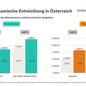 Grafik: Entwicklung der Hauspreise in der N&auml;he von Skigebieten in Deutschland und &Ouml;sterreich