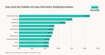 Balkendiagramm mit den zehn deutschen Gro&szlig;st&auml;dten und kreisfreien St&auml;dten mit den h&ouml;chsten Mieten f&uuml;r private Stellpl&auml;tze