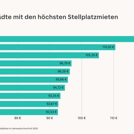 Balkendiagramm mit den zehn deutschen Gro&szlig;st&auml;dten und kreisfreien St&auml;dten mit den h&ouml;chsten Mieten f&uuml;r private Stellpl&auml;tze