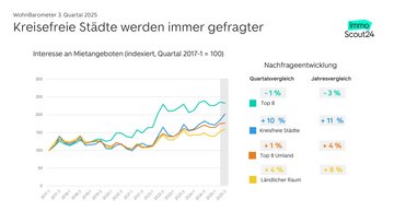 Index der Entwicklung der Mietnachfrage auf ImmoScout24 im dritten Quartal 2025