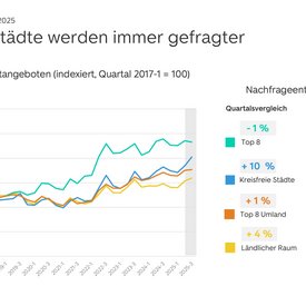 Index der Entwicklung der Mietnachfrage auf ImmoScout24 im dritten Quartal 2025