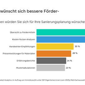 reisdiagramm mit dem Titel "Sanierungskosten übersteigen häufig die Budgetpläne". Das Diagramm zeigt, wie sich ursprünglich geplante Budgets verändert haben: Unverändert (15%), Leicht reduziert - weniger als 30% (24%), Stark reduziert - mehr als 30% (16%), Leicht erhöht - weniger als 30% (26%), Deutlich erhöht - mehr als 30% (11%) und Sanierung verschoben (8%). Links ist ein Icon von Geldscheinen mit Euro-Symbol zu sehen.