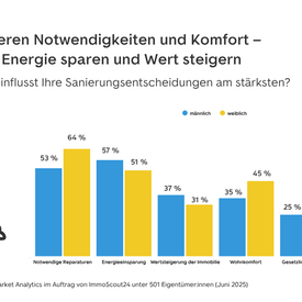 Balkendiagramm mit dem Titel "Handwerkermangel bremst Sanierungsvorhaben". Das Diagramm zeigt, wie schwierig es ist, geeignete Handwerker zu finden: Sehr einfach (14%), Eher einfach (25%), Neutral (25%), Eher schwierig (31%) und Sehr schwierig (5%). Links ist ein Icon eines Handwerkers mit Helm zu sehen.