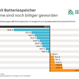 Balkendiagramm mit der Entwicklung der Photovoltaikpreise mit Batteriespeicher in den einzelnen Bundesländern