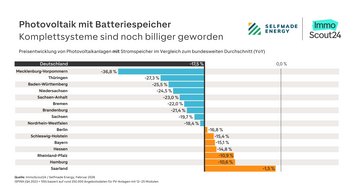 Balkendiagramm mit der Entwicklung der Photovoltaikpreise mit Batteriespeicher in den einzelnen Bundesländern