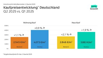 Balkendiagramm der Preisentwicklung für Eigentumswohnungen und Einfamilienhäusern zwischen dem ersten und zweiten Quartal 2025