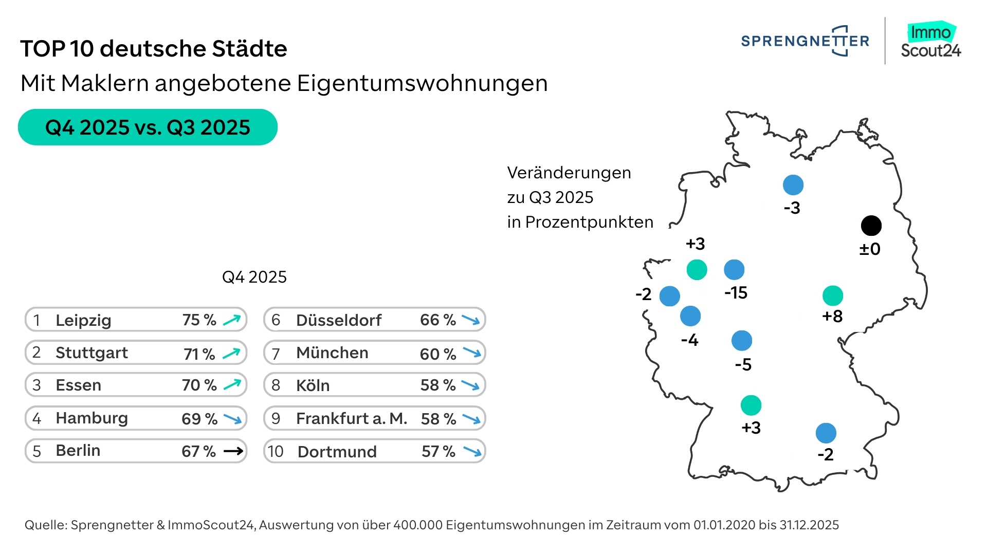 Maklerquote stabilisiert sich im vierten Quartal 2025 bei 65 Prozent