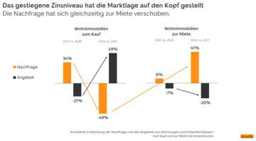 Infografik Verschiebung von Angebot und Nachfrage