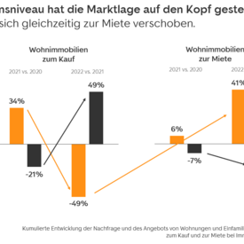 Infografik Verschiebung von Angebot und Nachfrage