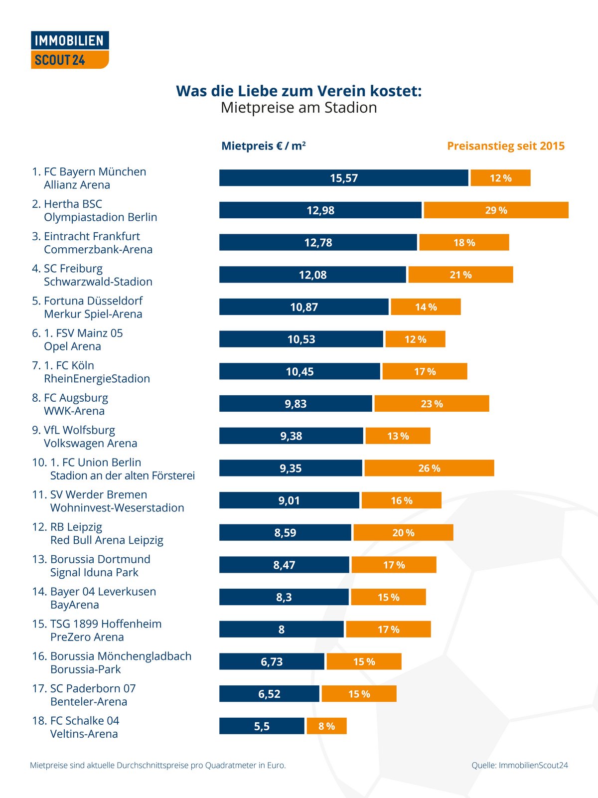 Was die Liebe zum Verein kostet Mieten und Kaufpreise am Stadion